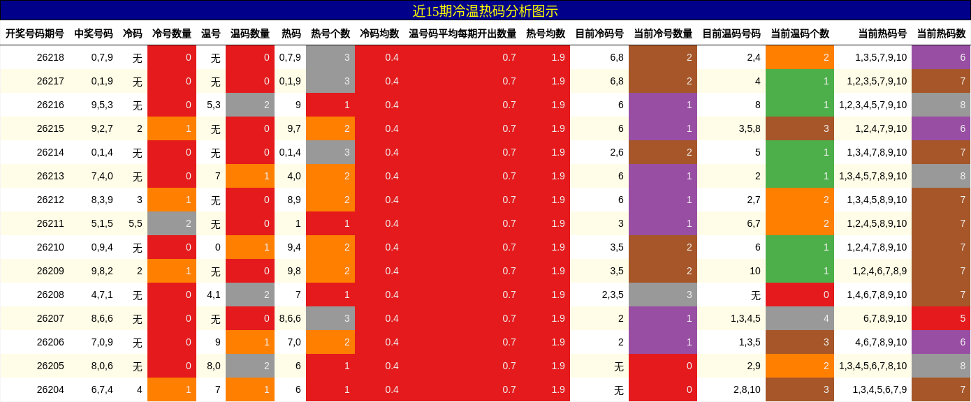 冷温热码分析