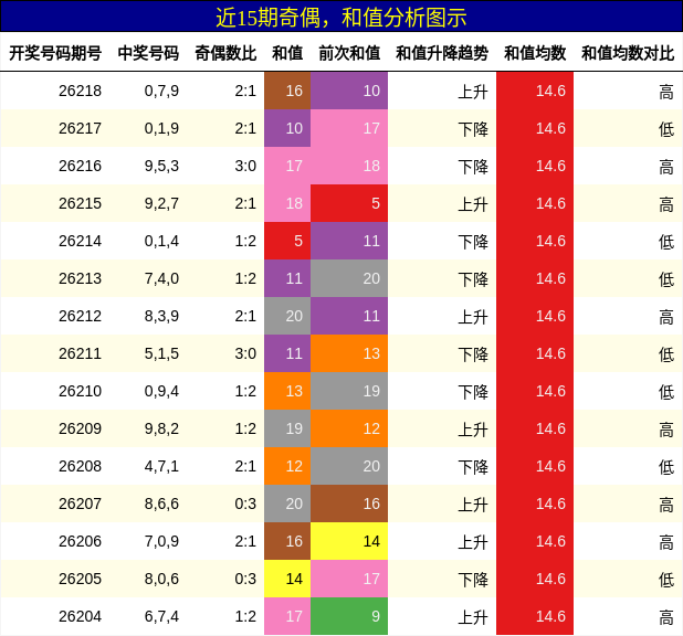 奇偶分析，和值分析