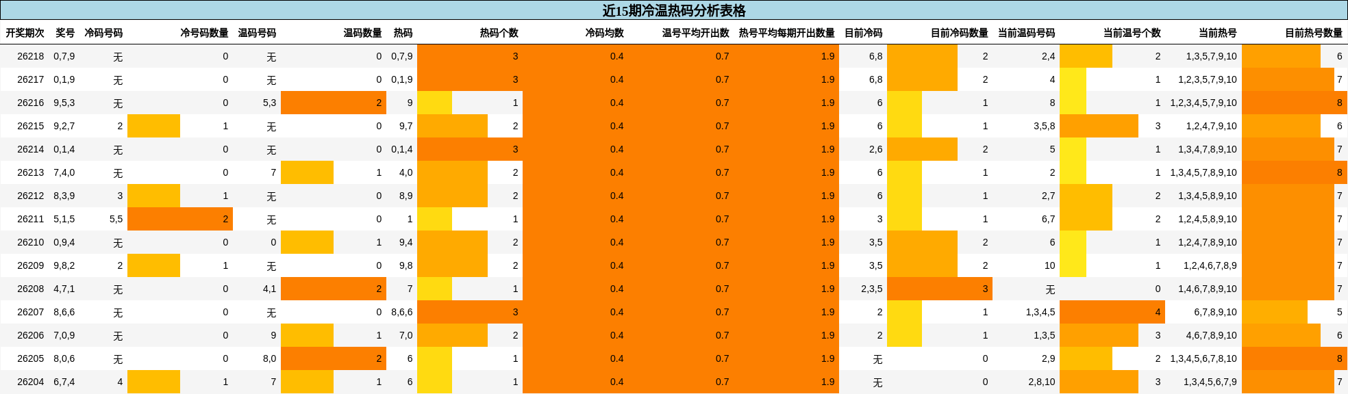 冷温热码分析