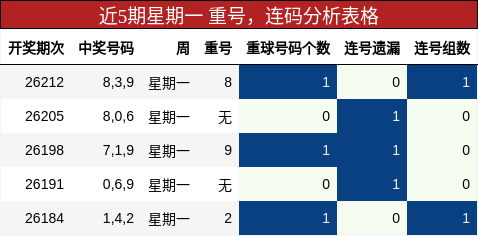 近5期星期一 重号,连码分析表格
