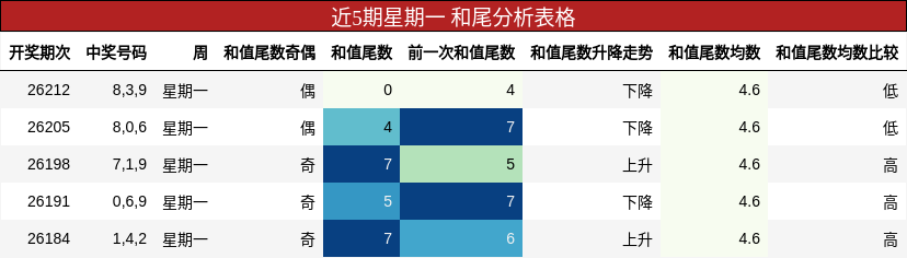 近5期星期一 和尾分析表格