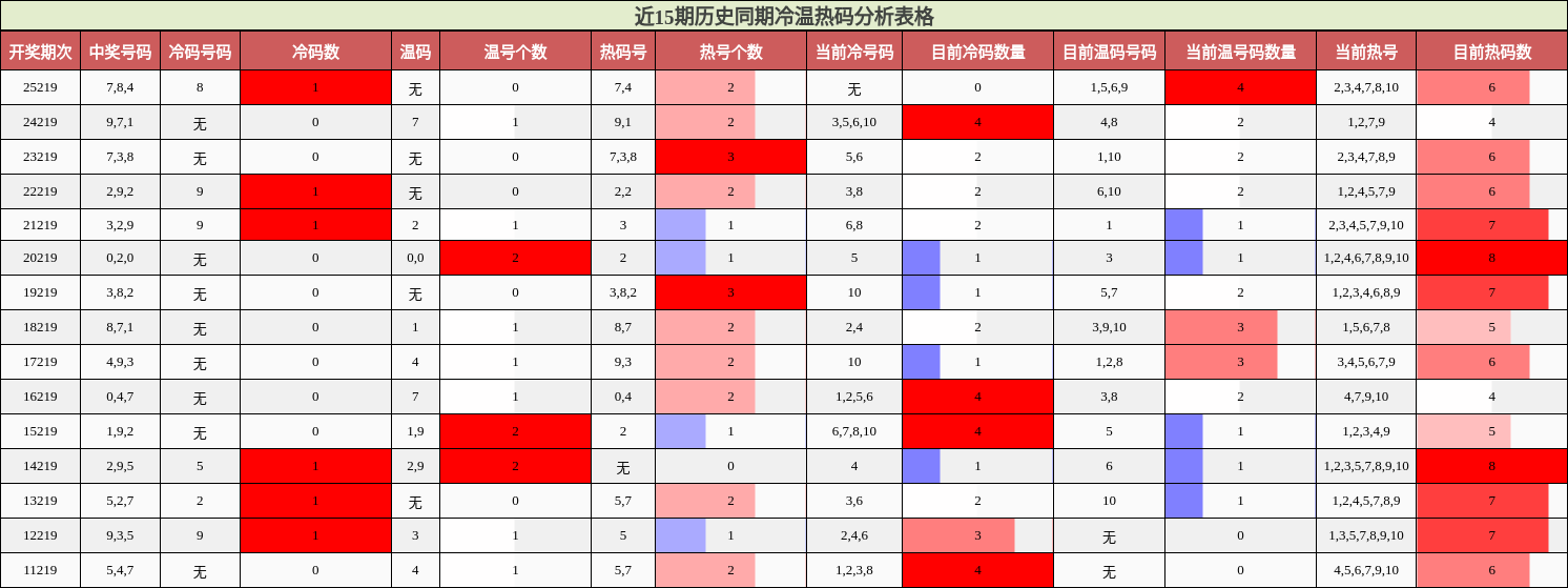 冷温热码分析