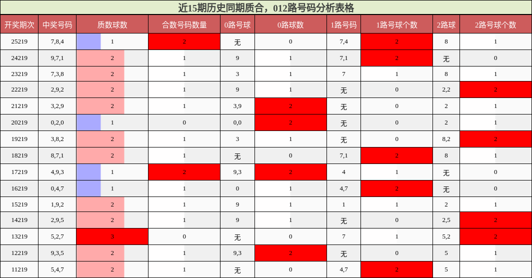 质合分析，012路号码分析
