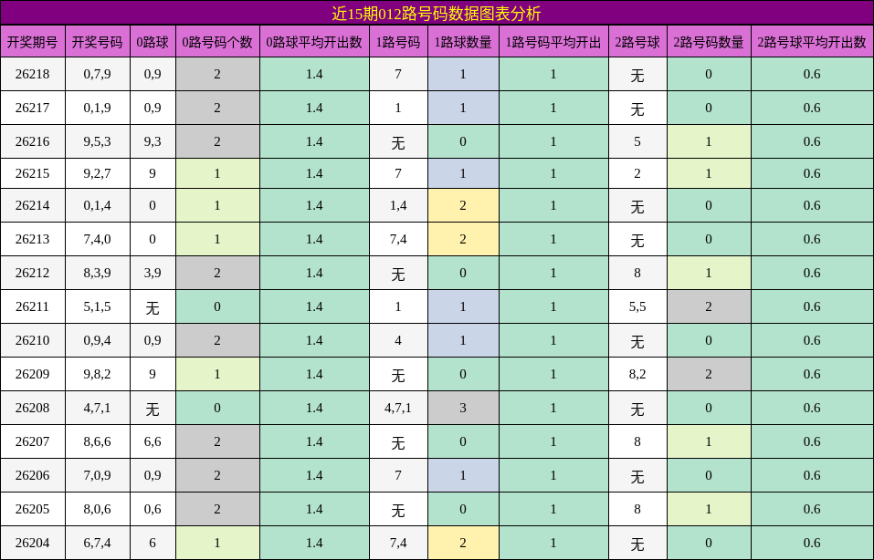 近15期012路号码数据图表分析