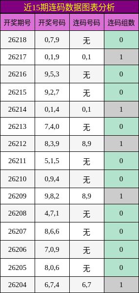 近15期连码数据图表分析