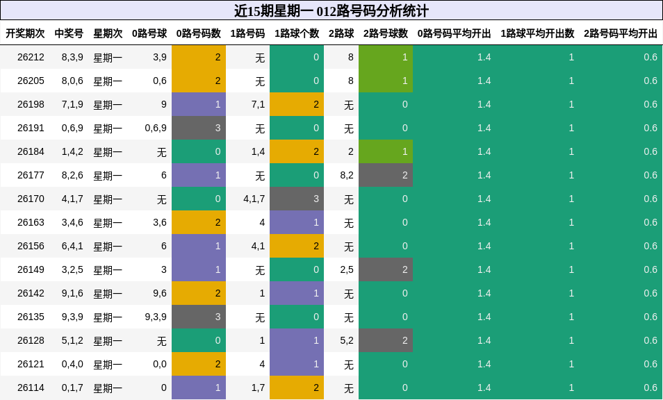 012路号码分析