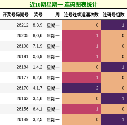 近10期星期一 连码图表统计