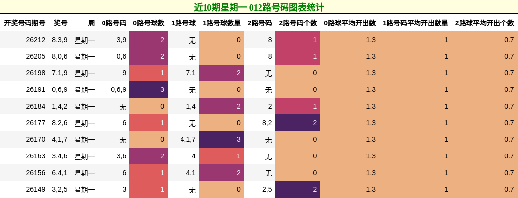 近10期星期一 012路号码图表统计
