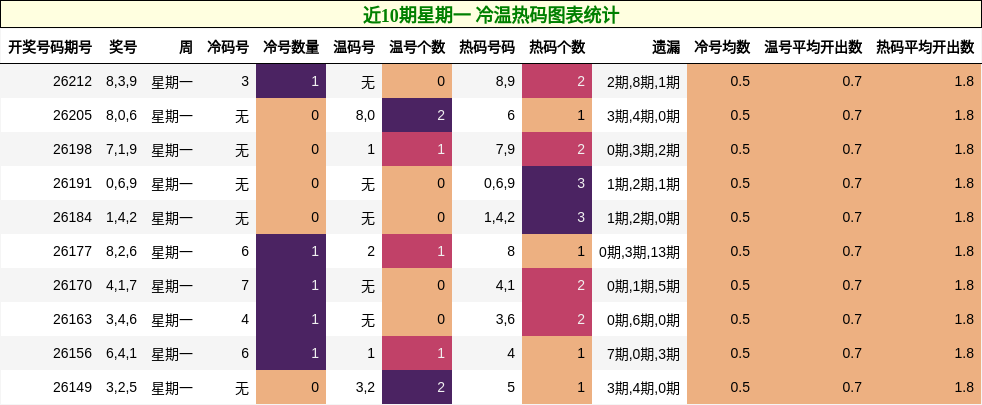 近10期星期一 冷温热码图表统计