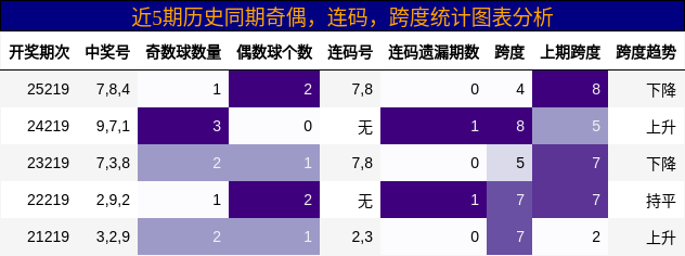 奇偶分析，连码分析，跨度分析