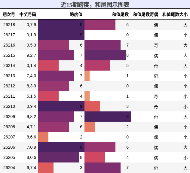 跨度分析,和尾分析