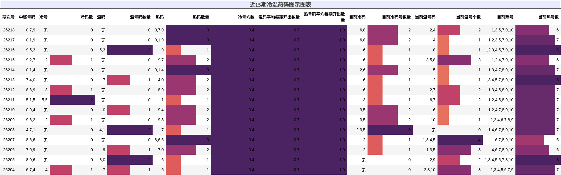 冷温热码分析