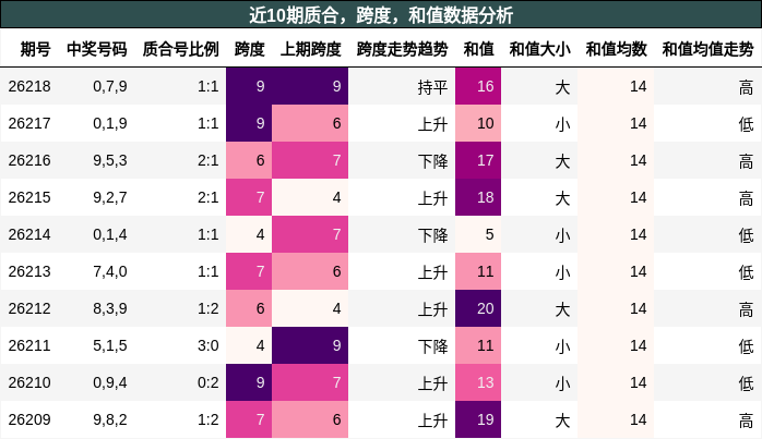 质合分析,跨度分析,和值分析