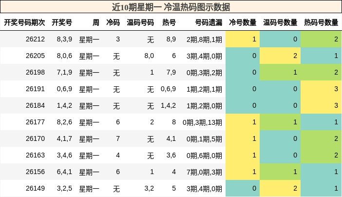 近10期星期一 冷温热码图示数据