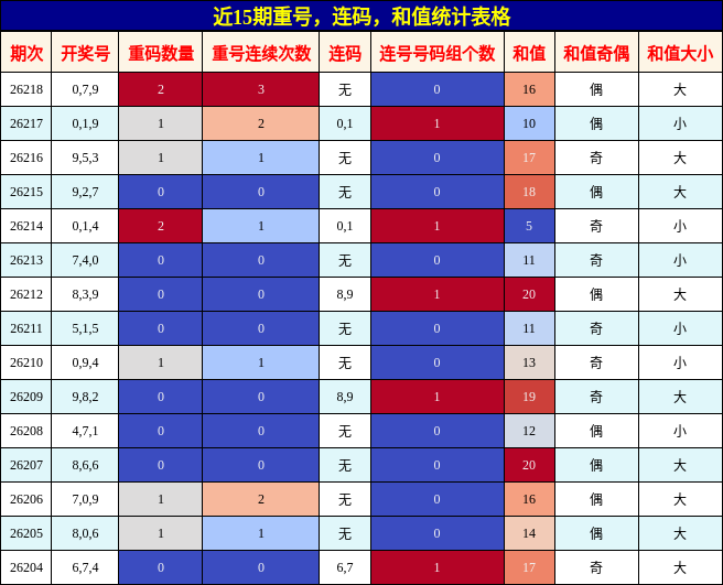 近15期重号，连码，和值统计表格