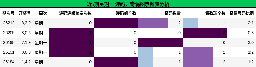 连码分析，奇偶分析