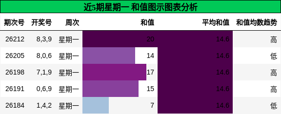 和值分析