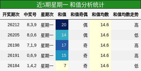 和值分析
