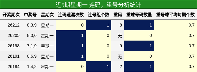 连码分析,重号分析