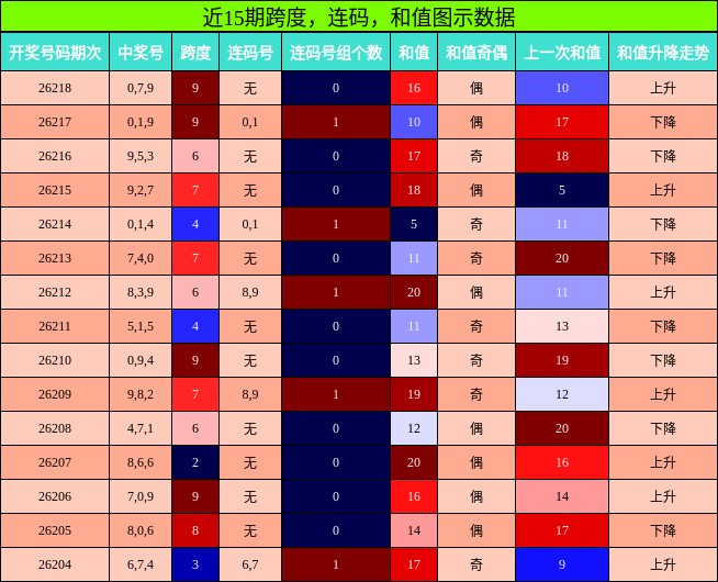 近15期跨度，连码，和值图示数据