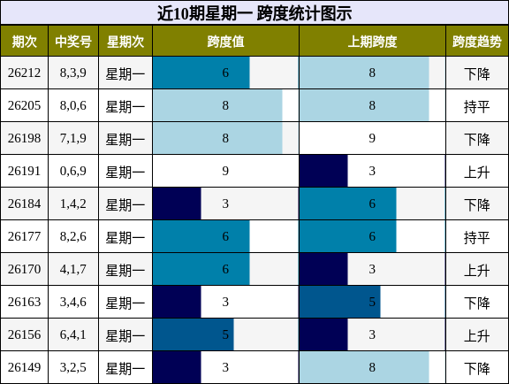 近10期星期一 跨度统计图示