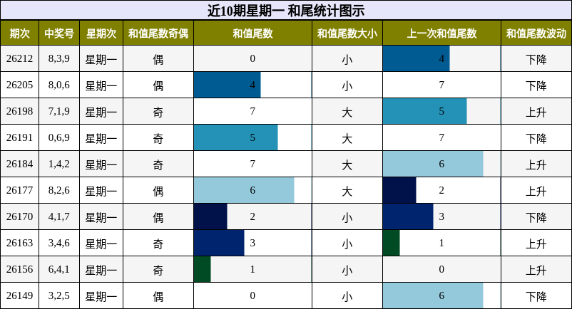 近10期星期一 和尾统计图示
