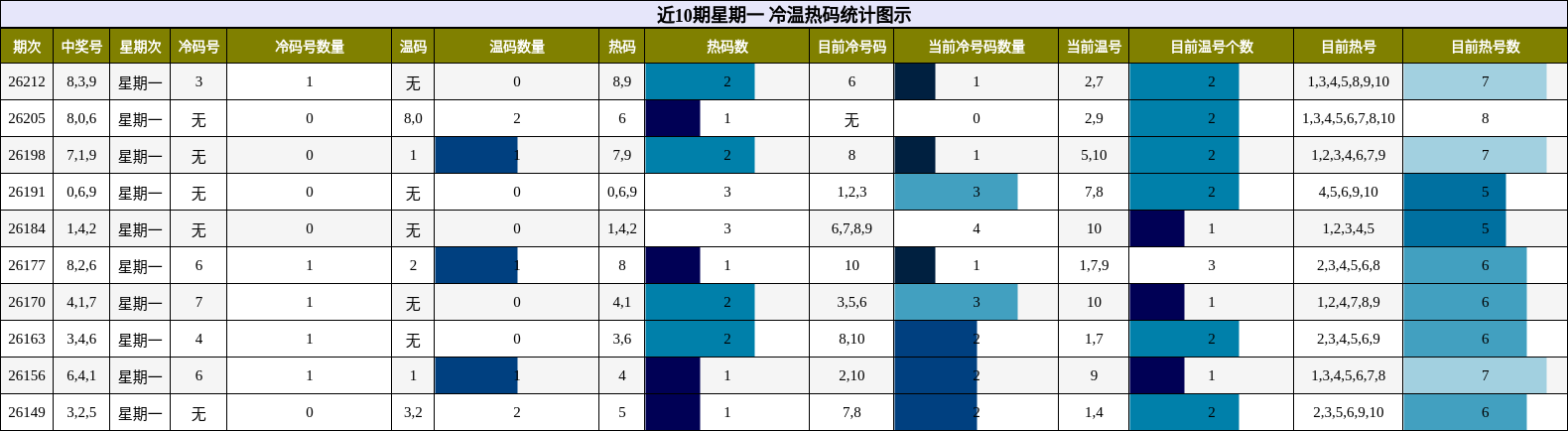 近10期星期一 冷温热码统计图示