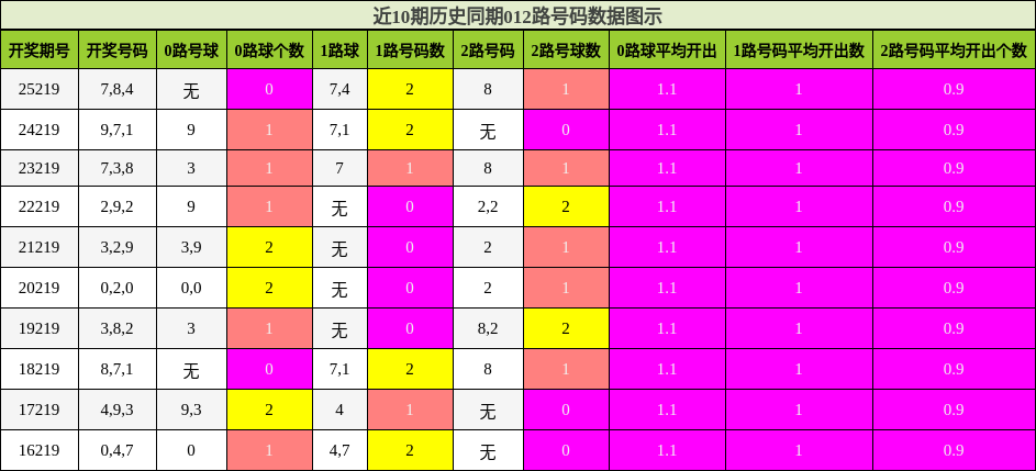 012路号码分析