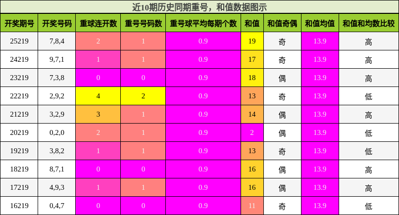 重号分析,和值分析