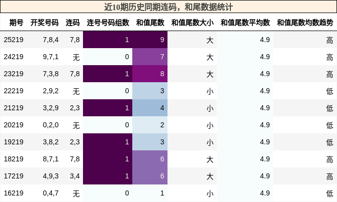 连码分析，和尾分析