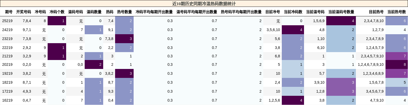 冷温热码分析