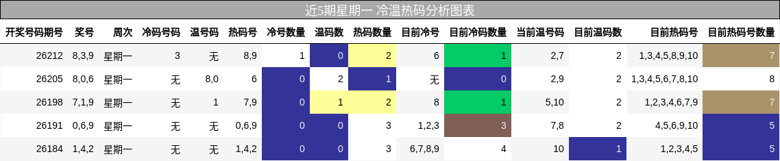 近5期星期一 冷温热码分析图表