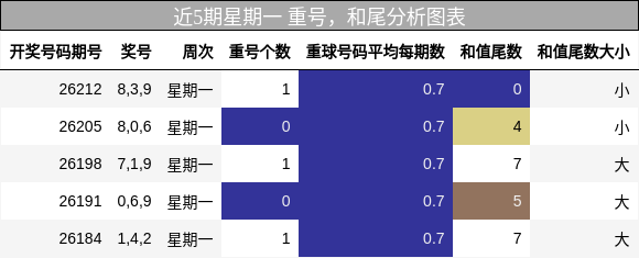 近5期星期一 重号，和尾分析图表