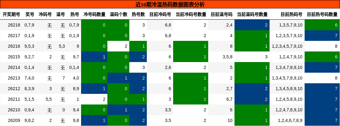 近10期冷温热码数据图表分析