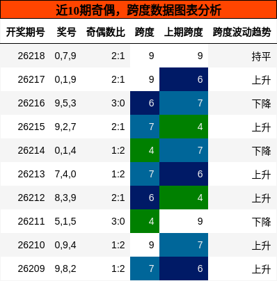 近10期奇偶，跨度数据图表分析