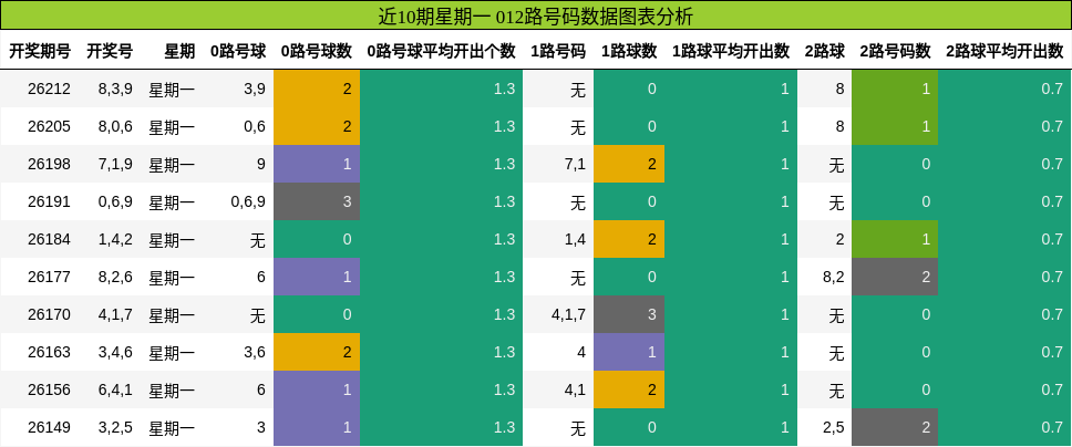 近10期星期一 012路号码数据图表分析