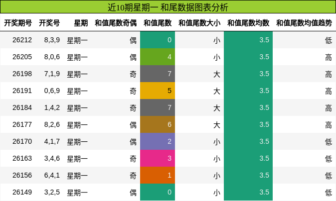 近10期星期一 和尾数据图表分析