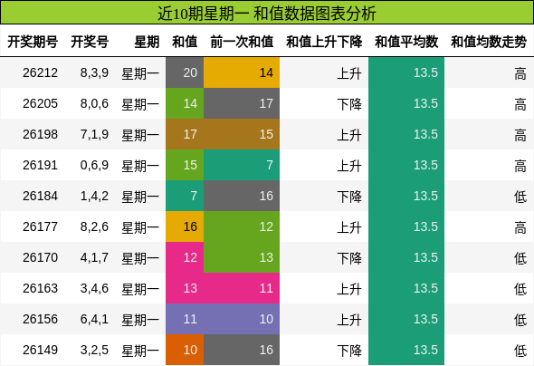 近10期星期一 和值数据图表分析