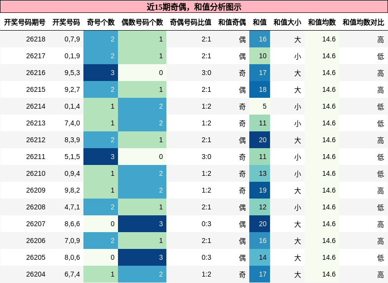 奇偶分析，和值分析