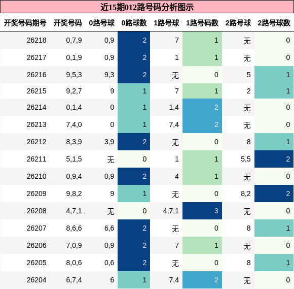 012路号码分析