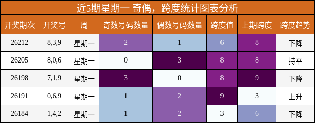 奇偶分析，跨度分析
