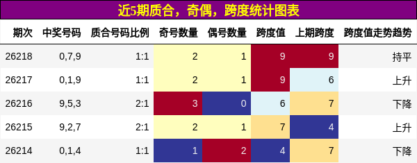 近5期质合,奇偶,跨度统计图表