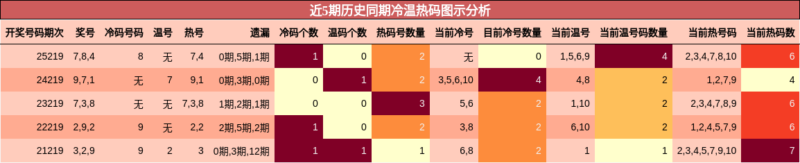 近5期历史同期冷温热码图示分析