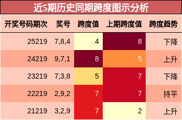 近5期历史同期跨度图示分析