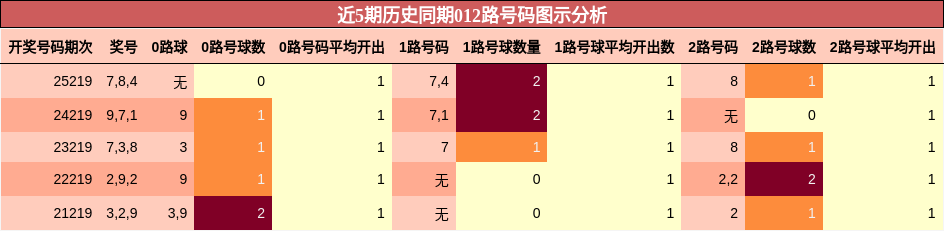 近5期历史同期012路号码图示分析