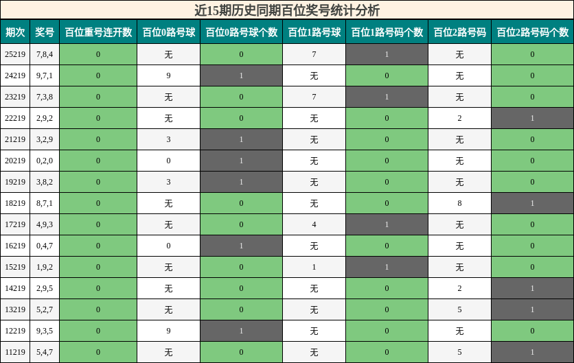 近15期历史同期百位奖号统计分析