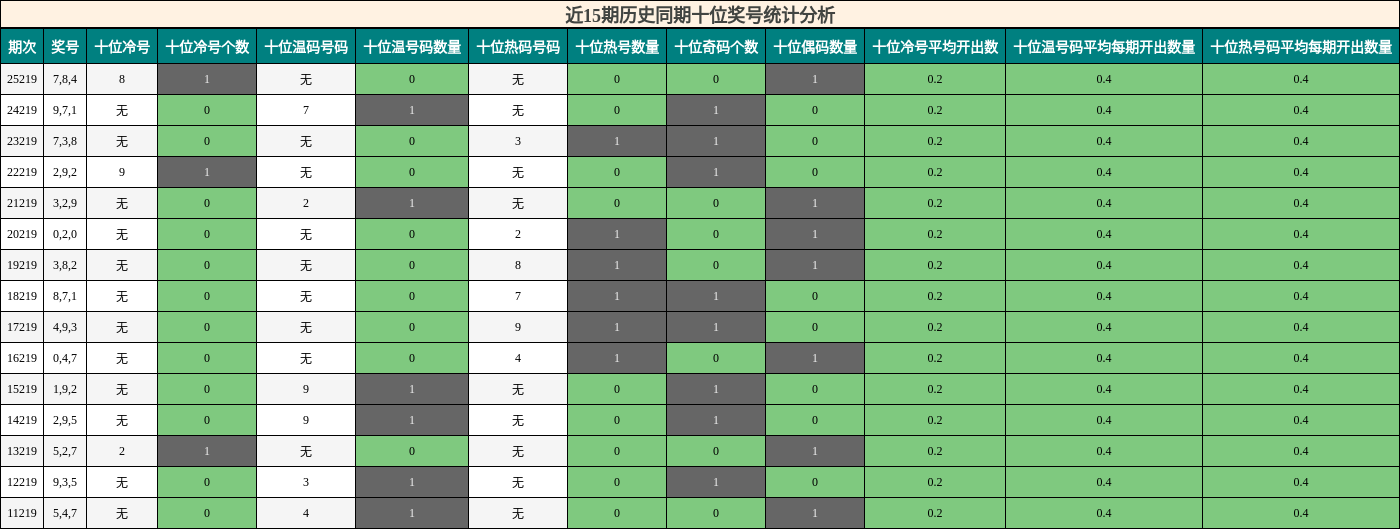 近15期历史同期十位奖号统计分析