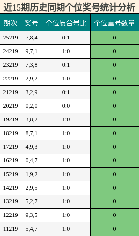 近15期历史同期个位奖号统计分析