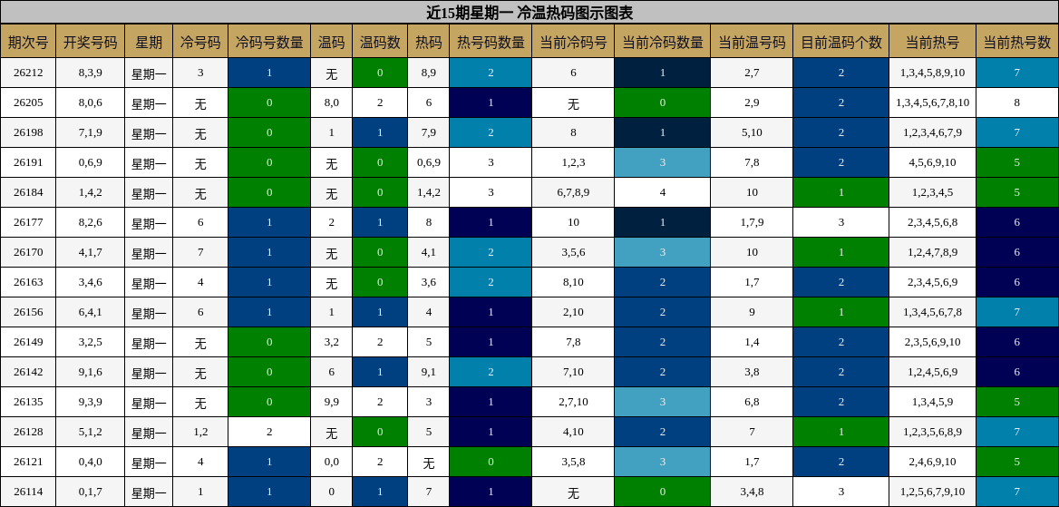 近15期星期一 冷温热码图示图表