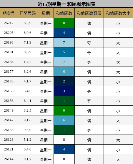 近15期星期一 和尾图示图表